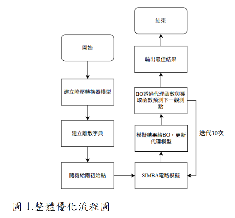 Overall optimization flowchart coupling Bayesian optimization and circuit simulation