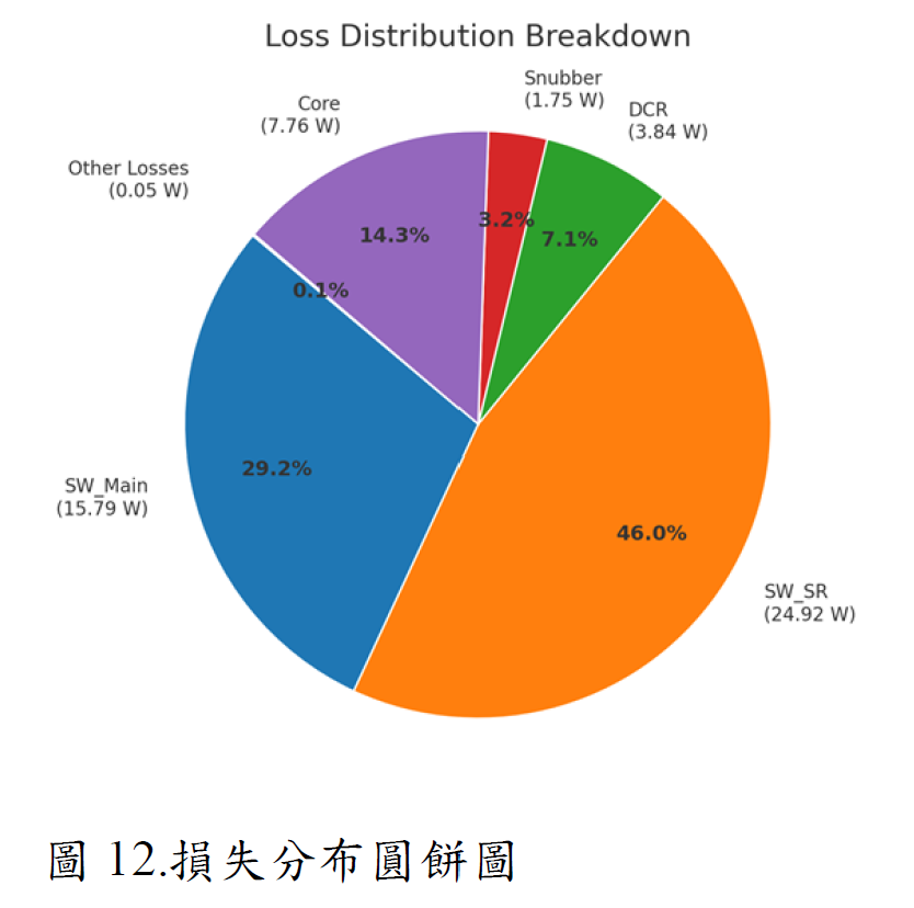 Loss distribution for the optimized MOSFET C3M0045065K