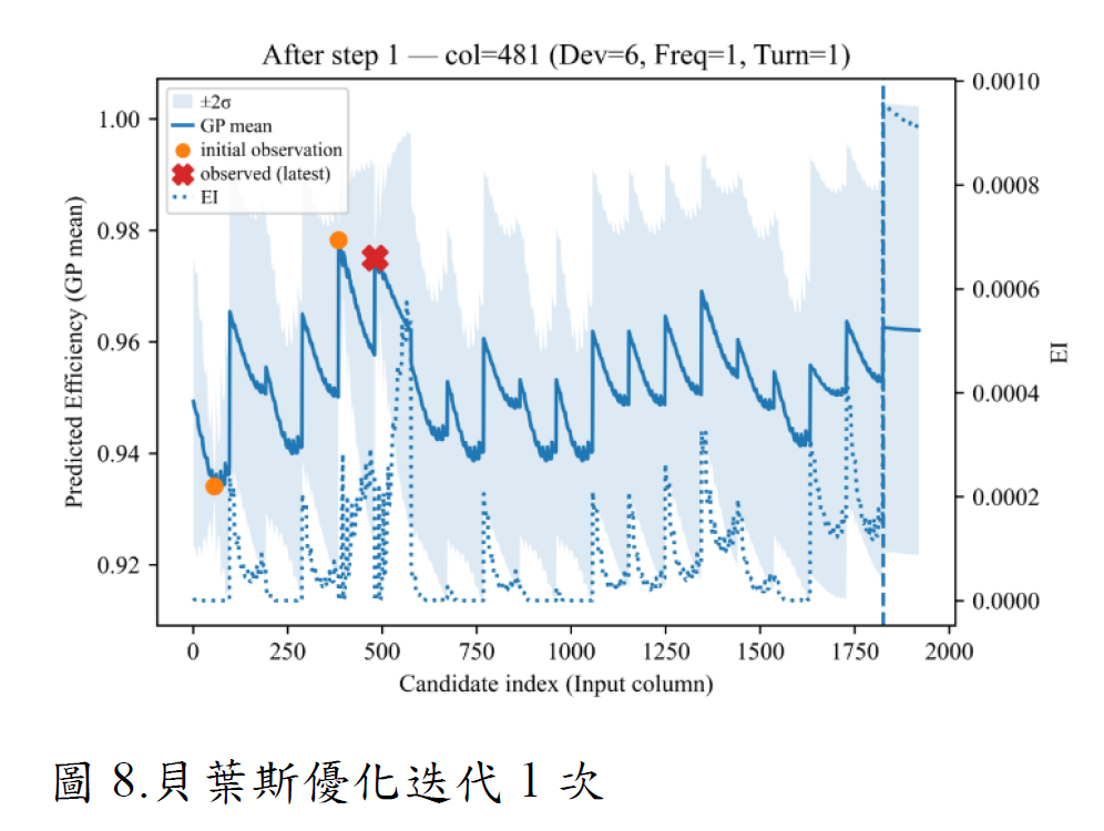 Bayesian optimization after 1 iteration — high uncertainty across the design space