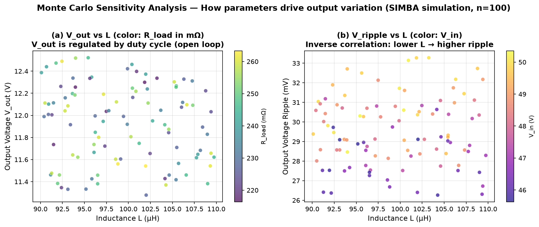 Figure 4 — Sensitivity analysis from SIMBA Monte Carlo