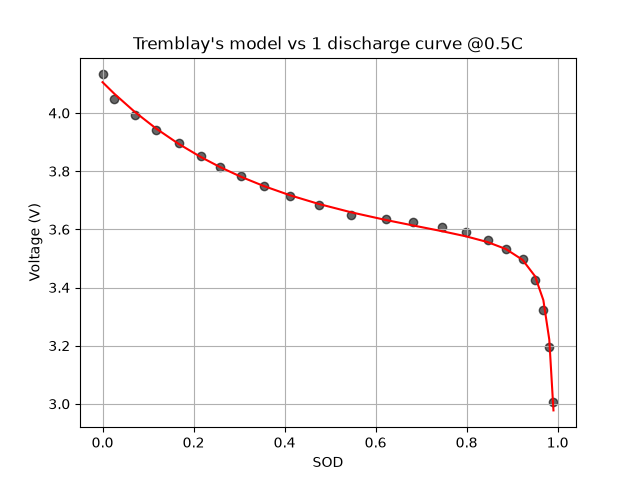 Battery data and model for 1 discharge
