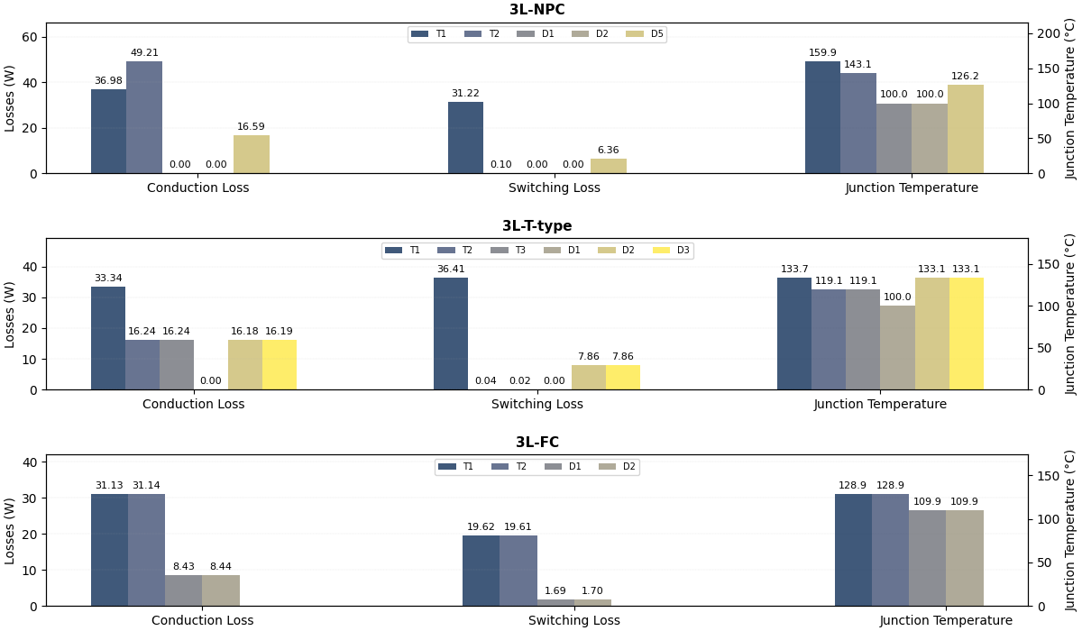 Benchmark topologies losses and temperature comparison